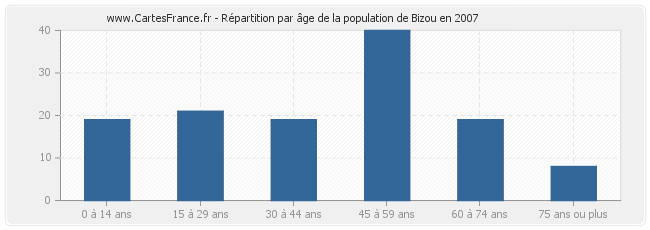 Répartition par âge de la population de Bizou en 2007