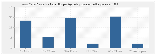 Répartition par âge de la population de Bocquencé en 1999