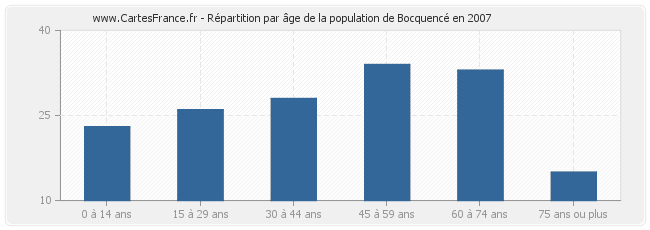 Répartition par âge de la population de Bocquencé en 2007