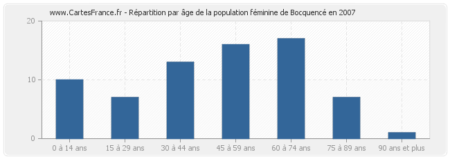 Répartition par âge de la population féminine de Bocquencé en 2007