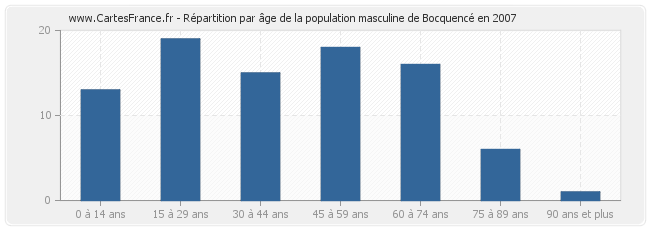 Répartition par âge de la population masculine de Bocquencé en 2007