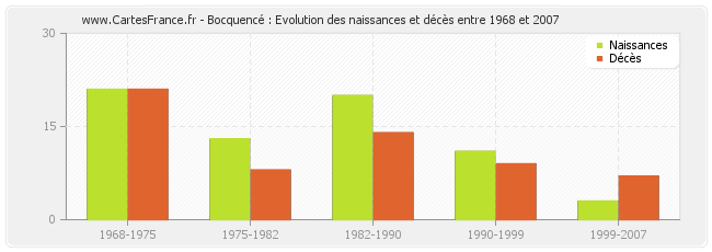 Bocquencé : Evolution des naissances et décès entre 1968 et 2007