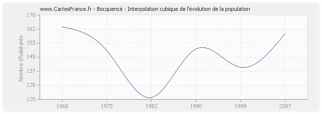Bocquencé : Interpolation cubique de l'évolution de la population
