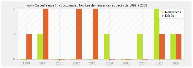 Bocquencé : Nombre de naissances et décès de 1999 à 2008
