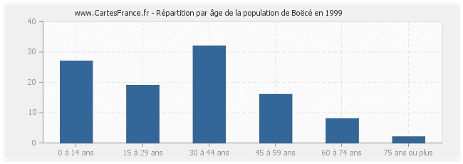 Répartition par âge de la population de Boëcé en 1999