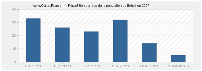 Répartition par âge de la population de Boëcé en 2007