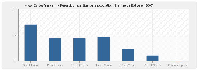 Répartition par âge de la population féminine de Boëcé en 2007