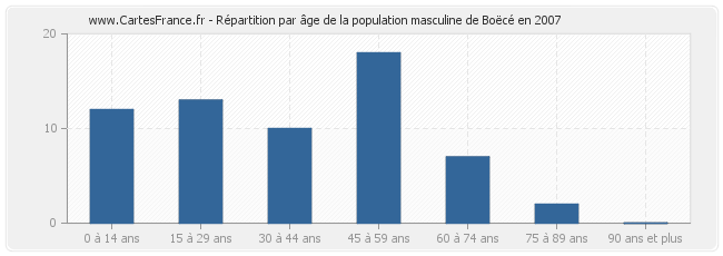 Répartition par âge de la population masculine de Boëcé en 2007