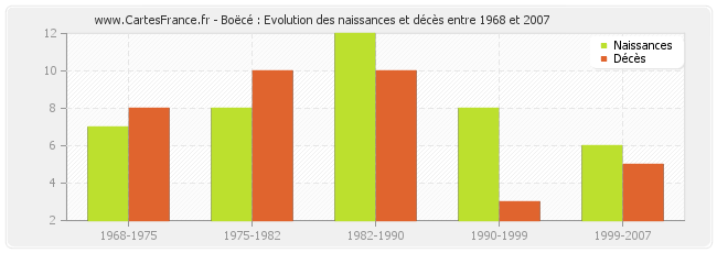 Boëcé : Evolution des naissances et décès entre 1968 et 2007