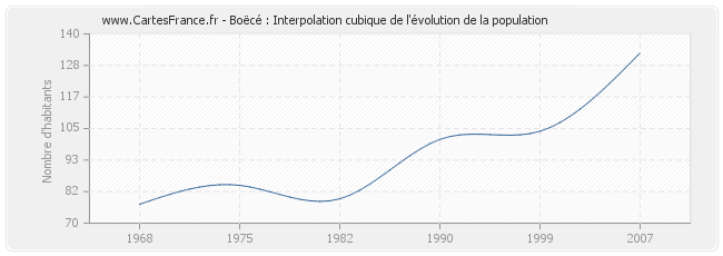 Boëcé : Interpolation cubique de l'évolution de la population