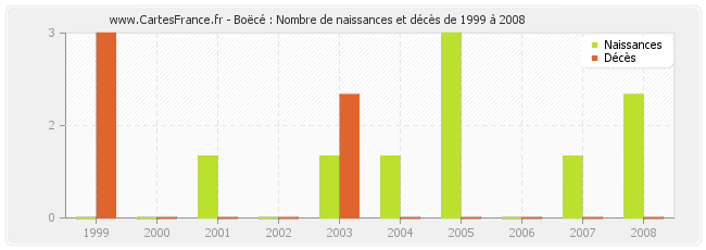 Boëcé : Nombre de naissances et décès de 1999 à 2008