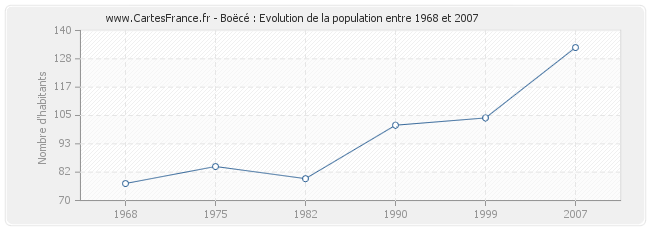 Population Boëcé