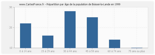 Répartition par âge de la population de Boissei-la-Lande en 1999