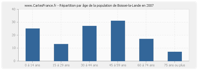 Répartition par âge de la population de Boissei-la-Lande en 2007