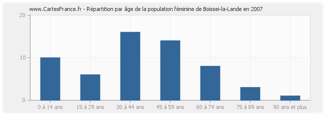 Répartition par âge de la population féminine de Boissei-la-Lande en 2007