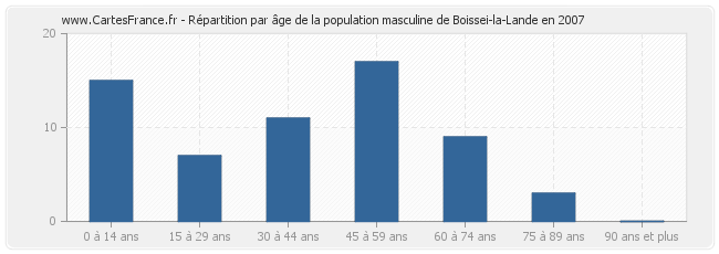 Répartition par âge de la population masculine de Boissei-la-Lande en 2007