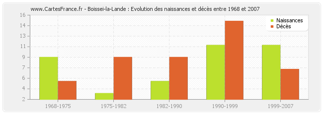 Boissei-la-Lande : Evolution des naissances et décès entre 1968 et 2007