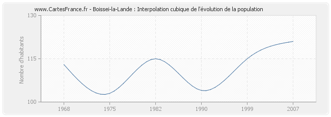Boissei-la-Lande : Interpolation cubique de l'évolution de la population