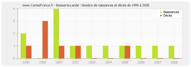 Boissei-la-Lande : Nombre de naissances et décès de 1999 à 2008