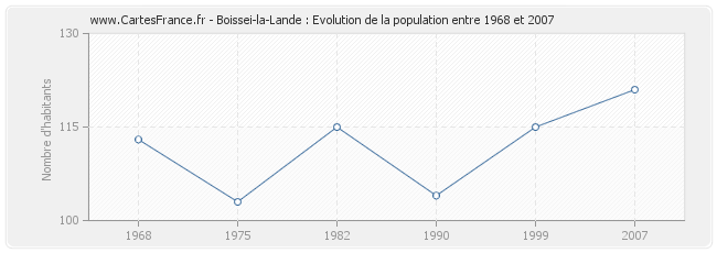 Population Boissei-la-Lande
