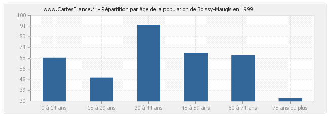 Répartition par âge de la population de Boissy-Maugis en 1999