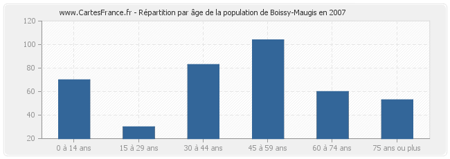 Répartition par âge de la population de Boissy-Maugis en 2007