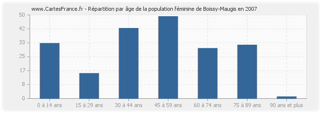 Répartition par âge de la population féminine de Boissy-Maugis en 2007