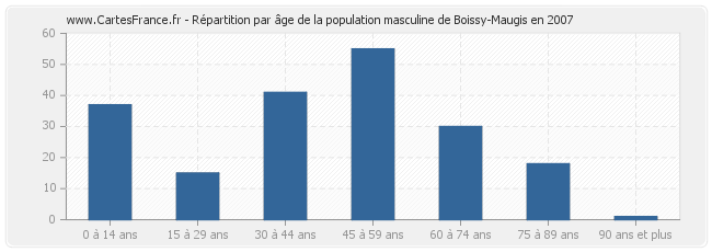 Répartition par âge de la population masculine de Boissy-Maugis en 2007