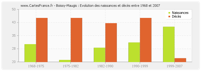 Boissy-Maugis : Evolution des naissances et décès entre 1968 et 2007
