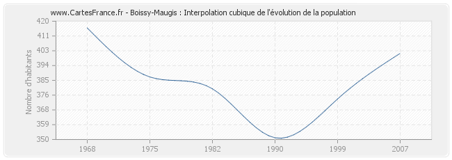 Boissy-Maugis : Interpolation cubique de l'évolution de la population