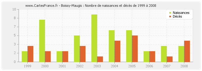 Boissy-Maugis : Nombre de naissances et décès de 1999 à 2008