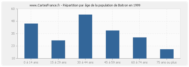 Répartition par âge de la population de Boitron en 1999