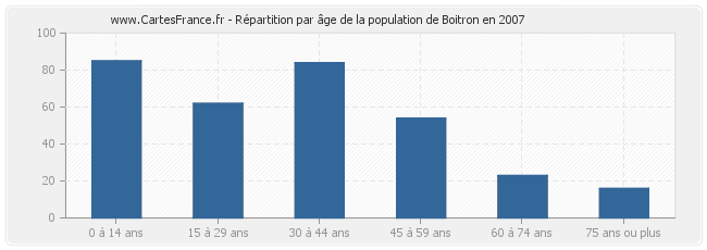 Répartition par âge de la population de Boitron en 2007