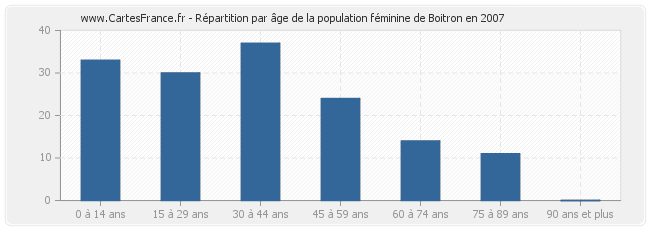 Répartition par âge de la population féminine de Boitron en 2007