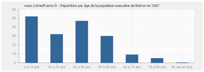 Répartition par âge de la population masculine de Boitron en 2007