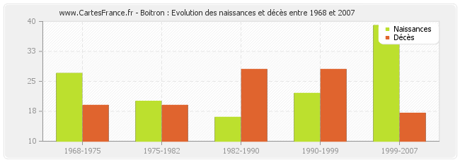 Boitron : Evolution des naissances et décès entre 1968 et 2007