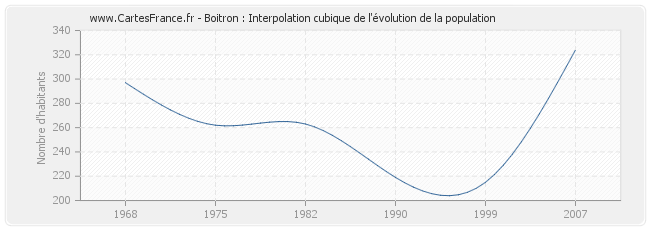 Boitron : Interpolation cubique de l'évolution de la population