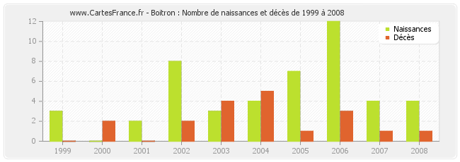 Boitron : Nombre de naissances et décès de 1999 à 2008