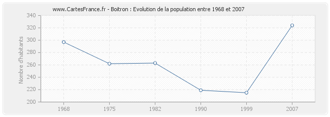 Population Boitron