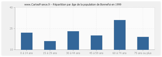 Répartition par âge de la population de Bonnefoi en 1999