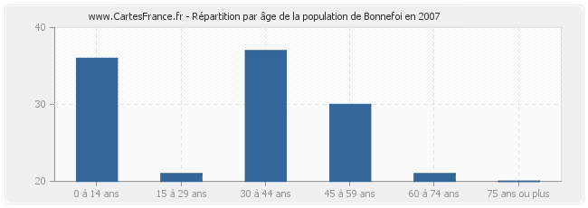 Répartition par âge de la population de Bonnefoi en 2007