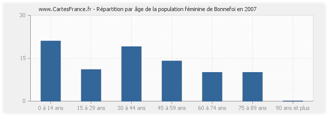 Répartition par âge de la population féminine de Bonnefoi en 2007