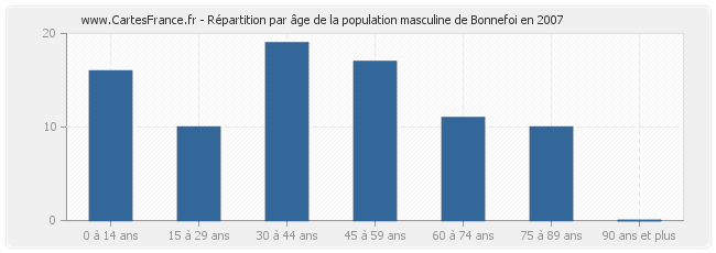 Répartition par âge de la population masculine de Bonnefoi en 2007