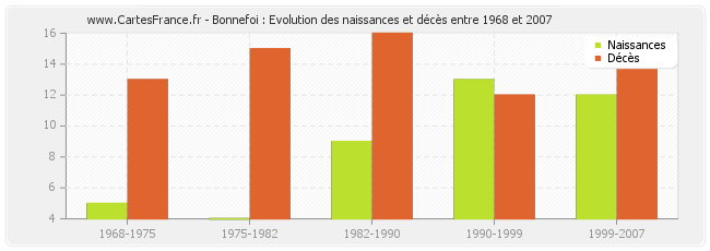 Bonnefoi : Evolution des naissances et décès entre 1968 et 2007