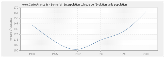 Bonnefoi : Interpolation cubique de l'évolution de la population