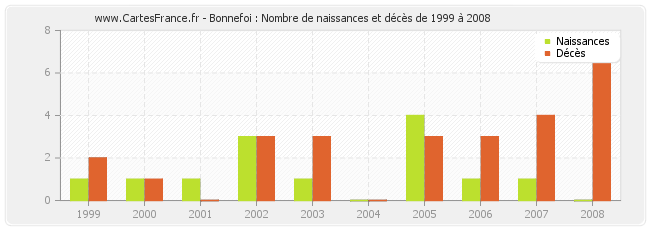 Bonnefoi : Nombre de naissances et décès de 1999 à 2008