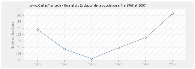 Population Bonnefoi