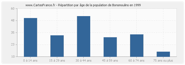 Répartition par âge de la population de Bonsmoulins en 1999