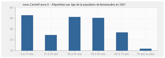 Répartition par âge de la population de Bonsmoulins en 2007