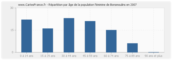 Répartition par âge de la population féminine de Bonsmoulins en 2007